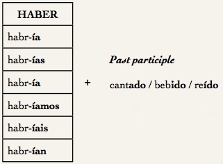 conditional tense perfect haber spanish past participle verb hypothesis formed