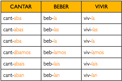 imperfecto spanish regular grammar indicativo pretrito imperfect el verbos