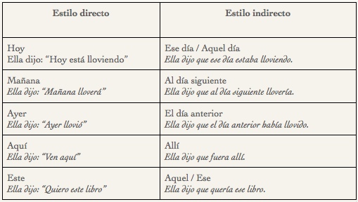 Indirect Speech Tense Changes Chart