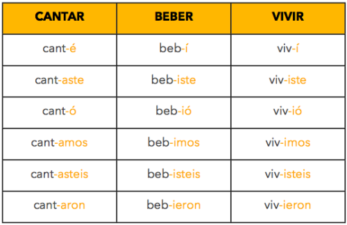 Irregularities Of The Pret rito Indefinido Tense In Spanish Talking 